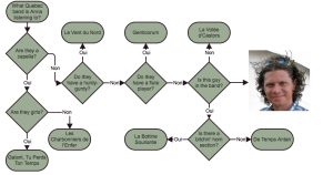 Quebec Band Flowchart